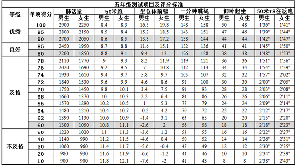 体测成绩越来越重要!1-6年级小学生体测标准来啦!