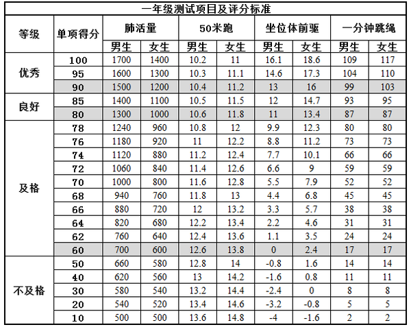 1-6年级小学生体测标准来啦!