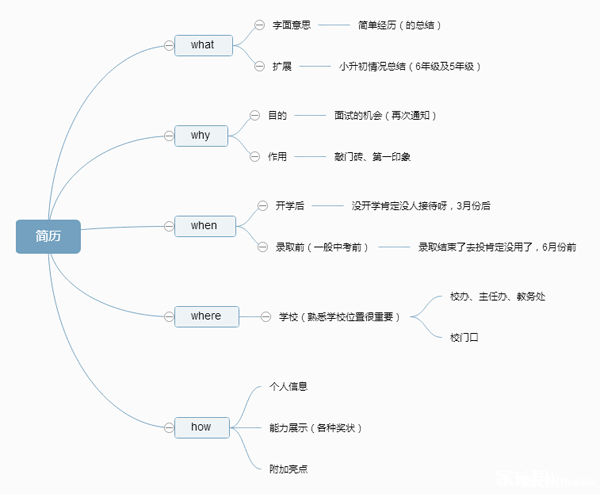 一张图了解2016年小升初简历制作与投送