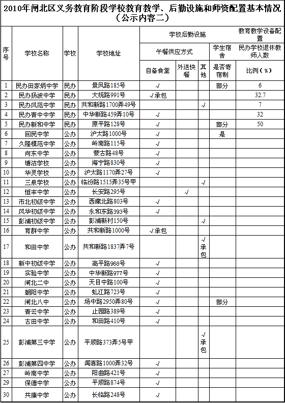 2010年闸北区义务教育阶段学校招生计划（公示内容一）2