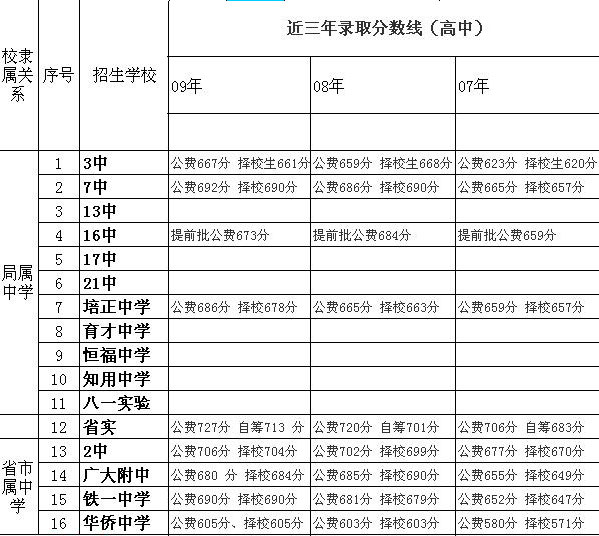 2010年越秀第一批各校派位人数及分数线揭晓2