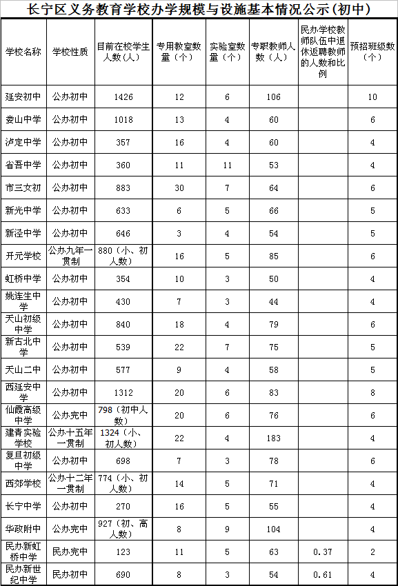 长宁区义务教育学校办学规模与设施基本情况公示(初中)1