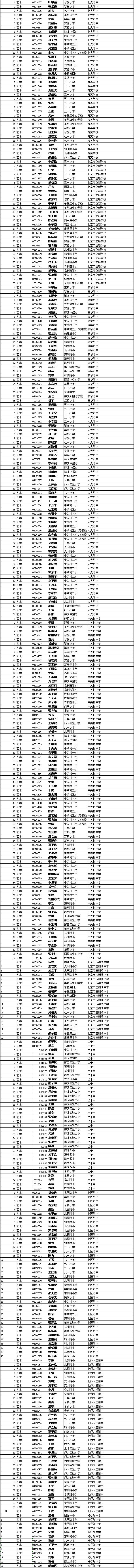 2008海淀区初中入学特殊收生初录名册(艺术)2