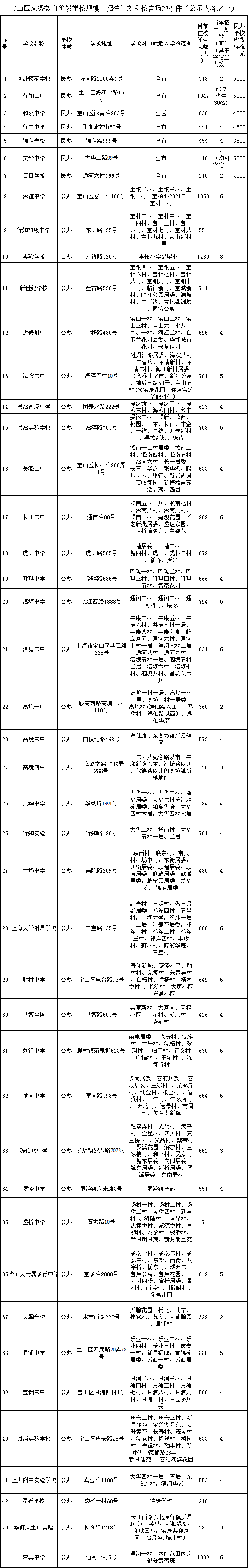 宝山区义务教育阶段学校招生计划1