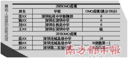 反思：深圳奥数出现连续两年全国倒数的成绩1
