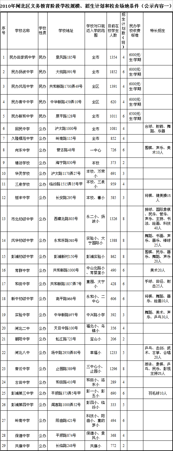 2010年闸北区义务教育阶段学校招生计划（公示内容一）1