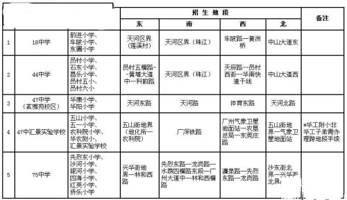 天河区：08年天河区区属中学招生地段一览表1