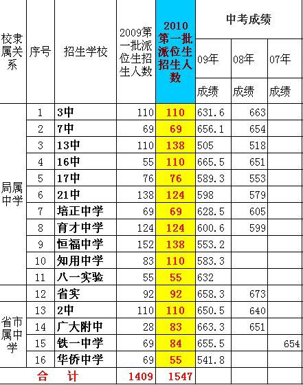 2010年越秀第一批各校派位人数及分数线揭晓1