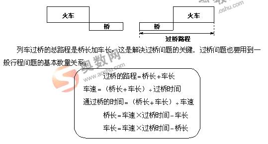 火车过桥问题阐述1