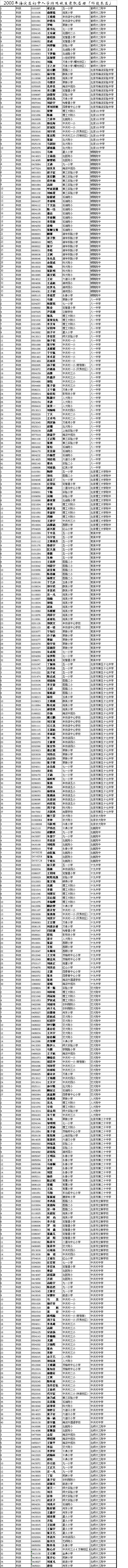 2008海淀区初中入学特殊收生初录名册(科技)1