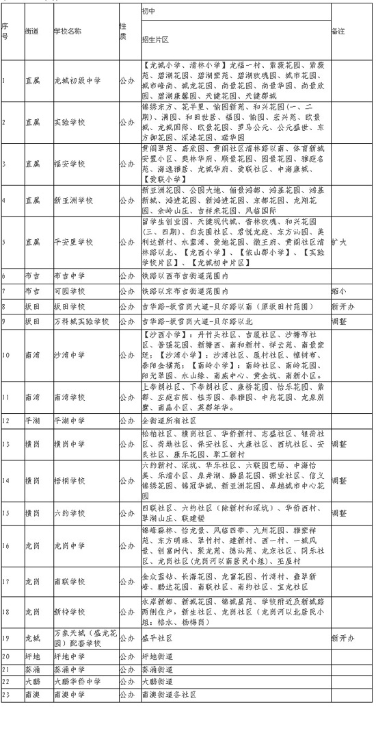 龙岗区2010年公办初中一年级招生地段划分表1