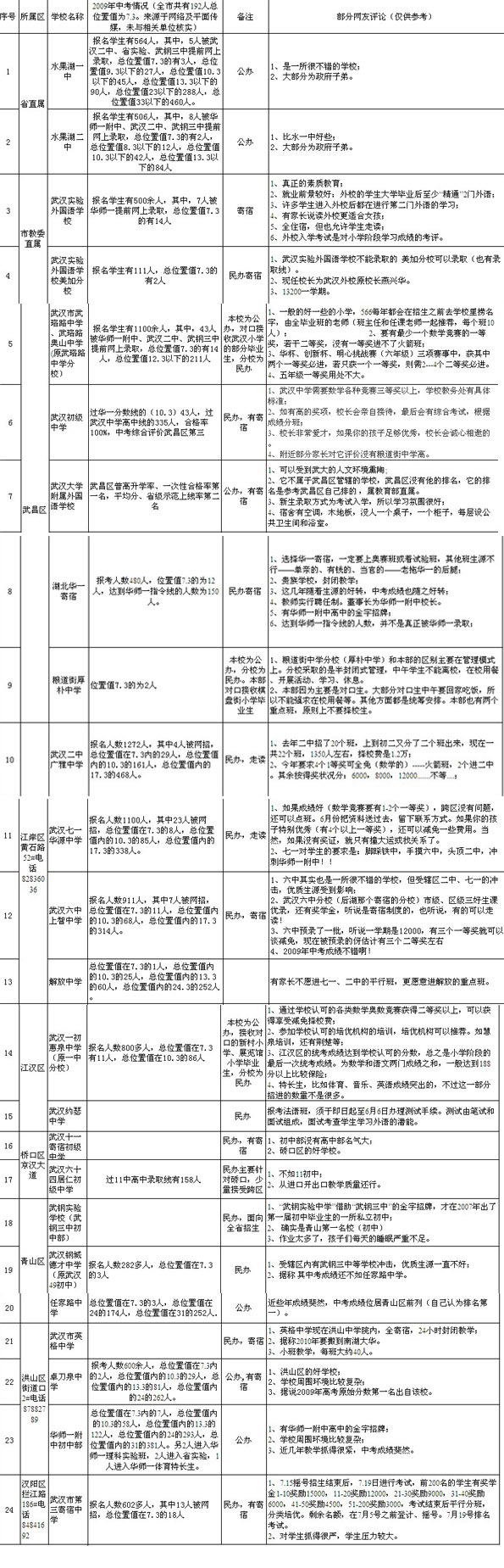 武汉市不可不知的重点中学资料汇集1