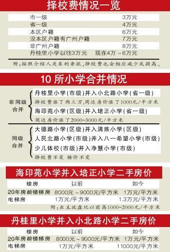 教育资讯：越秀学校合并择校费急涨3万1