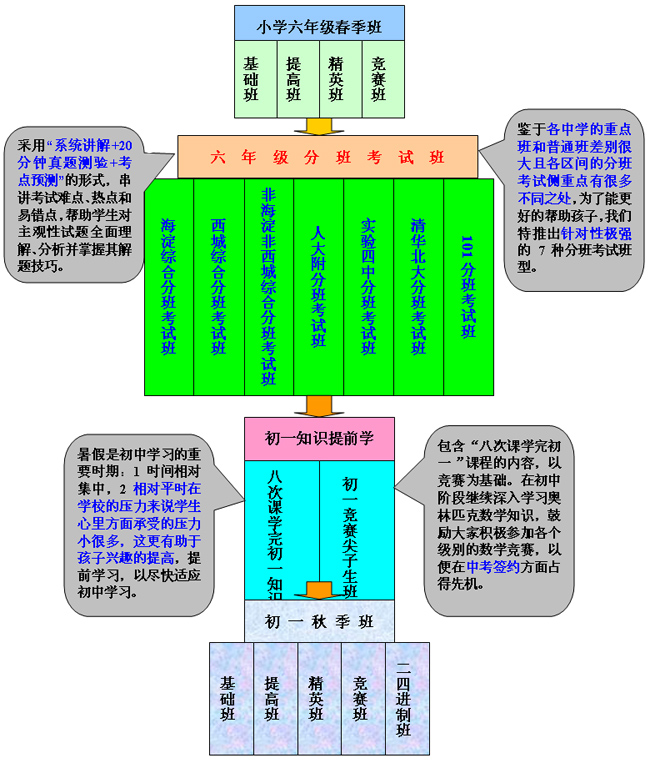 权威指导：小升初后必上的3种班！1