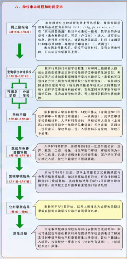 龙岗区2010年初中一年级学位申请指南6