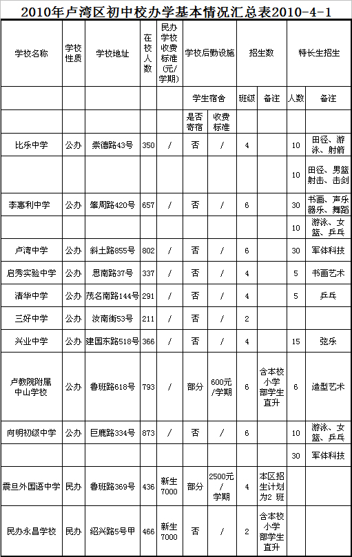 卢湾区2010年初中招生入学工作实施意见1