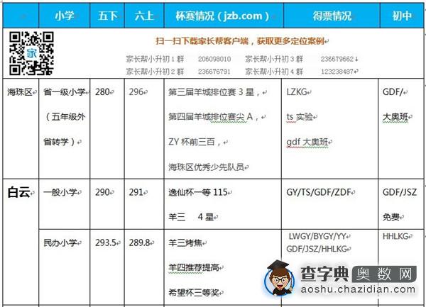 2016广大附系定位参考:什么程度孩子进免费奥班1