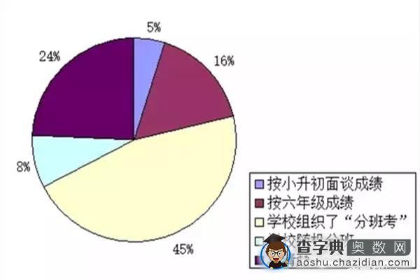 2015广州初一分班：重点班原来是这样进的！1