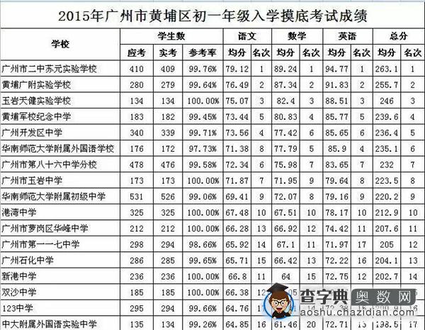 2015年黄埔区初一入学摸底考成绩统计表1