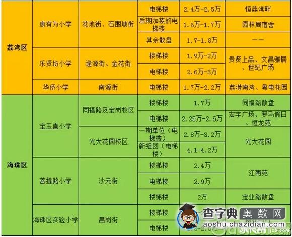 广州小学名校学位房最新报价一览（13家）2
