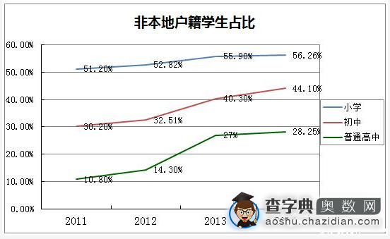 原来广州非户籍学生比例比北京还要高这么多1