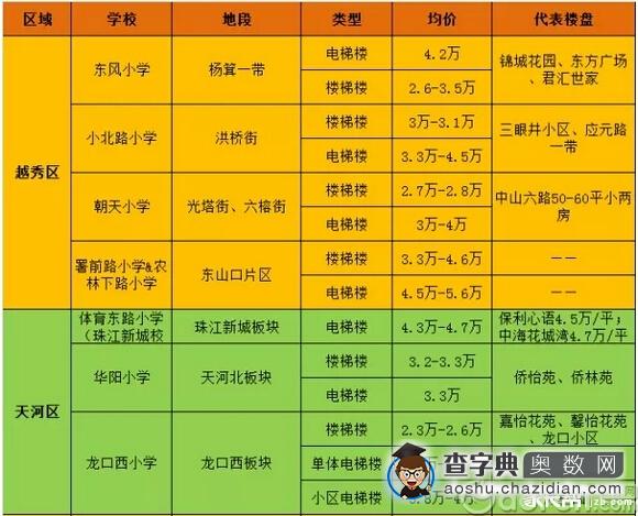 广州小学名校学位房最新报价一览（13家）1