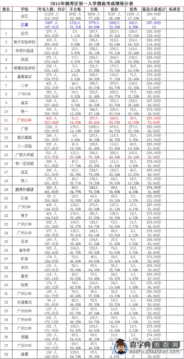 2015年广州越秀区初一摸底考成绩看生源情况1