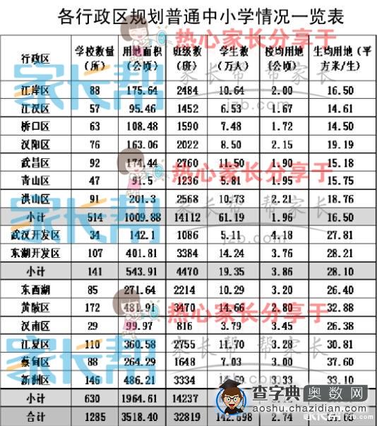 武汉未来5年新增332所中小学 学位有富余空间1