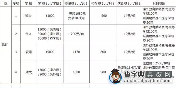 上海徐汇区四大民办小学收费情况一览1