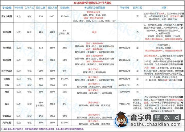 2016沈阳小升初：各重点私立中学盘点1