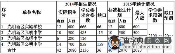 2015深圳光明新区学位预警提示1