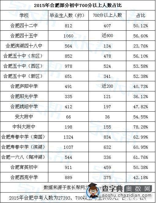 2015合肥中考成绩：700分以上人数占比1