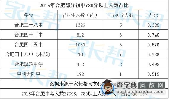 2015年合肥16所初中中考780分以上占比1