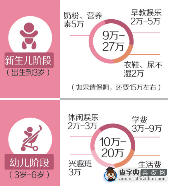 教育成本高，69%成都小升初家长不生二胎3