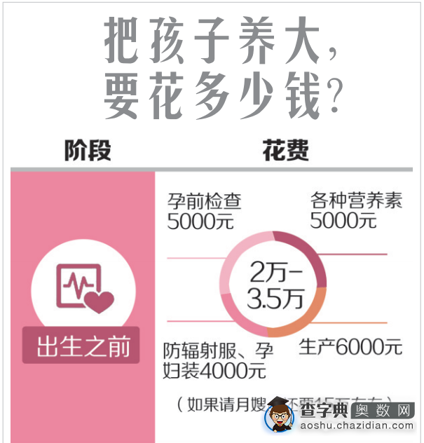 教育成本高，69%成都小升初家长不生二胎2