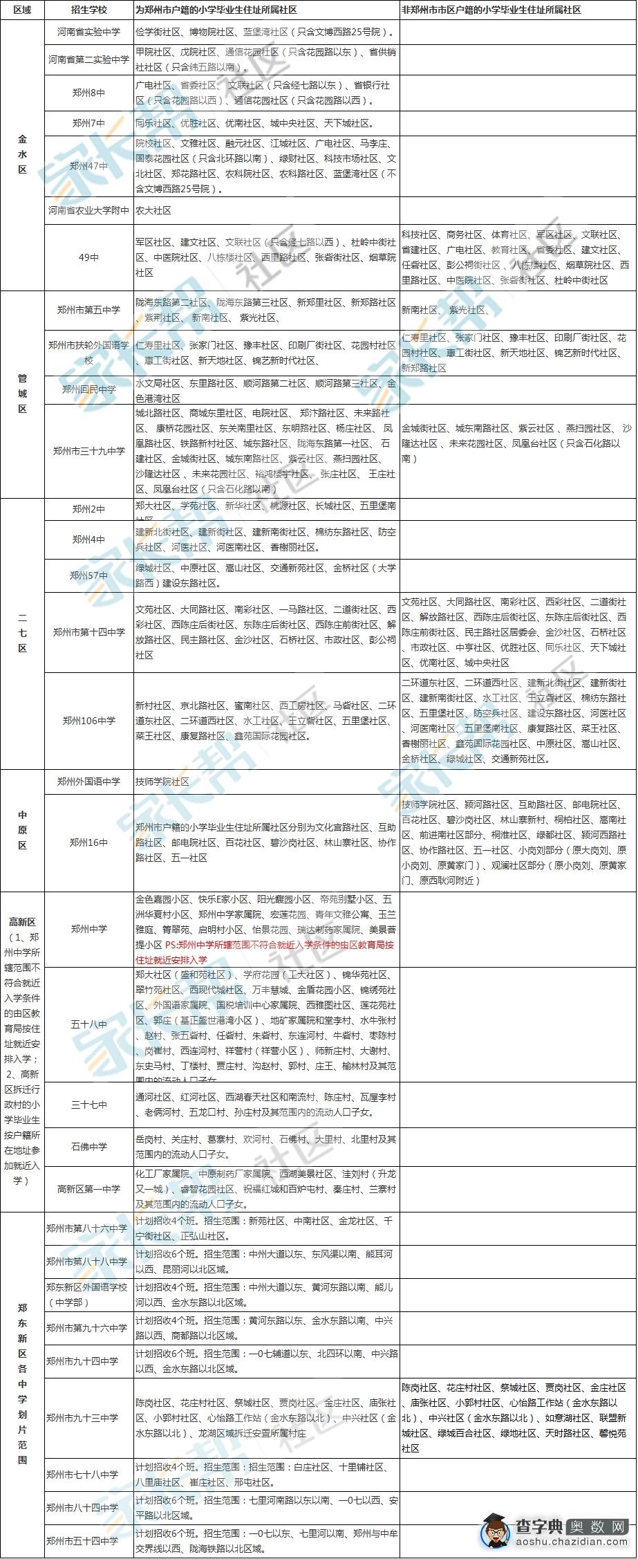 2015年郑州小升初热门学校划片范围3