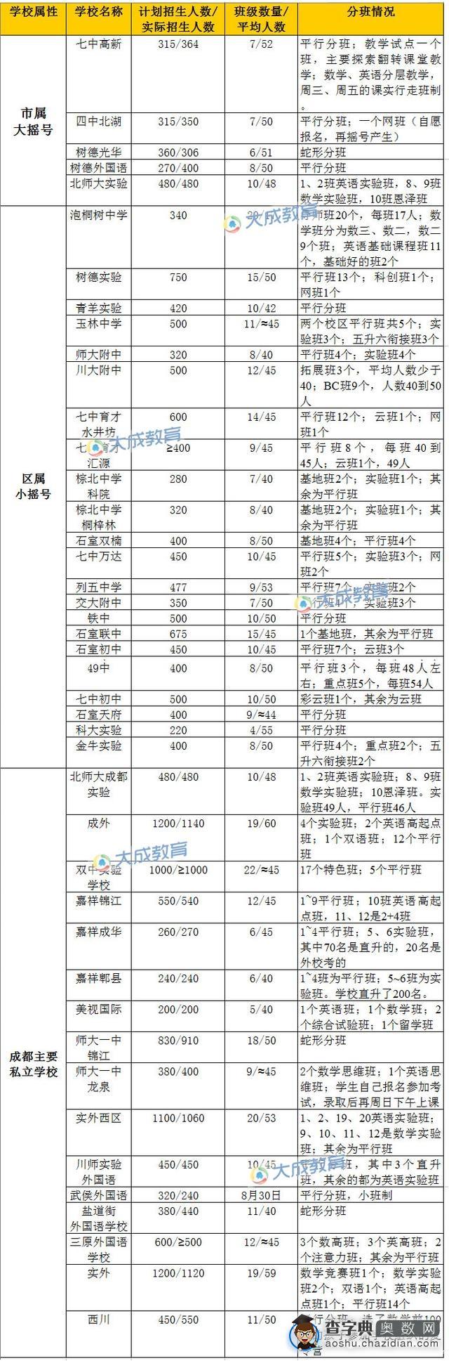 成都各初中小升初招生分班情况盘点1