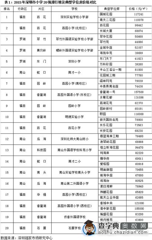 2015深圳市小学20强，实验小学第一1