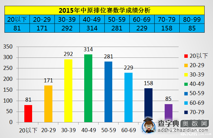 2015年10月11号郑州中原排位赛成绩分析2