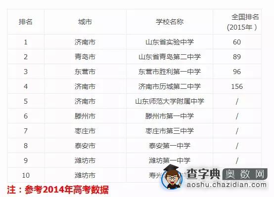 2015年山东省10强高中济南市占三所1