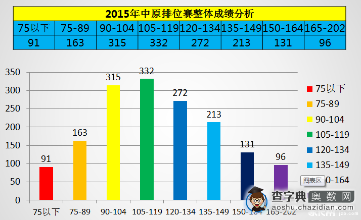 2015年10月11号郑州中原排位赛成绩分析1