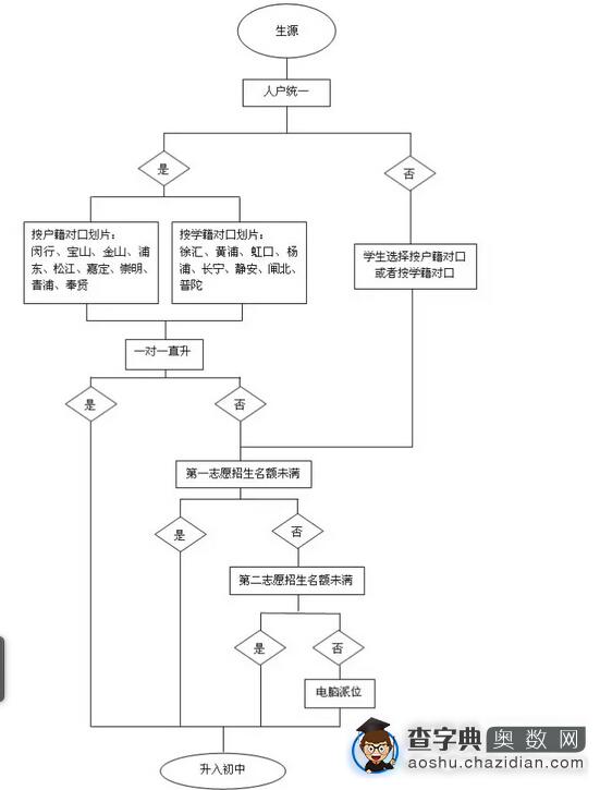 2016上海小升初政策科普：对口划片1