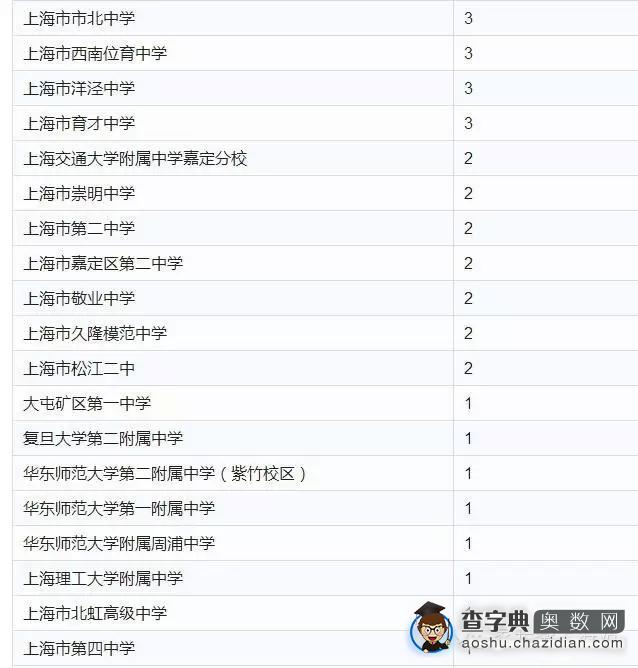 上海小升初择校：学霸们都毕业哪些中学？3