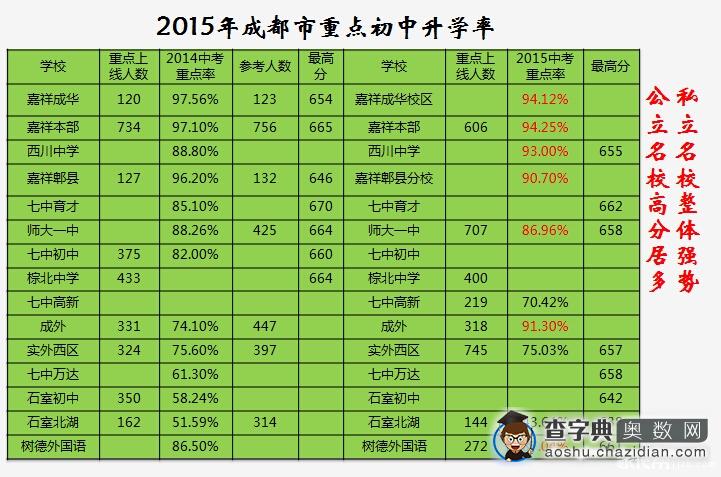 成都重点初中升学率及小升初备考大事记解读1