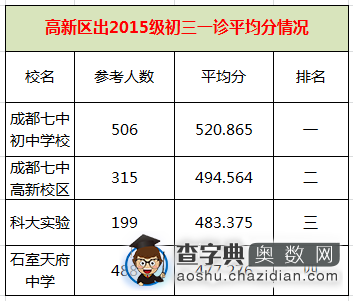 成都小升初479学校大摇号策略建议4