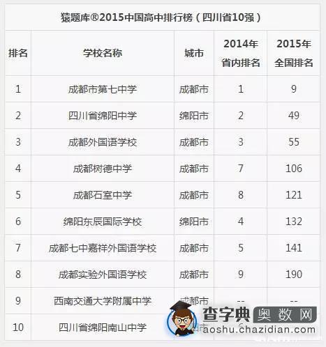 四川高中10强榜，成都七中成赢家1