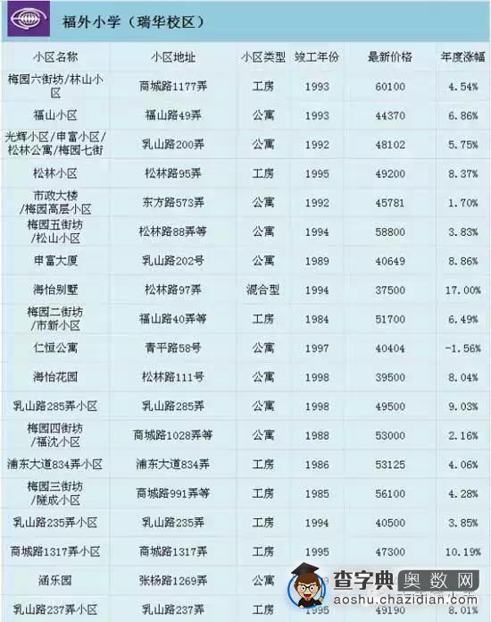 2015最新上海重点小学对口学区房信息汇总2