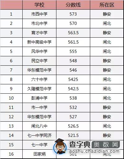 静安闸北合并后，教育资源将有惊人改变！1