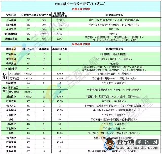 2016小升初参考：成都各校初一分班情况2