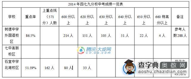 2016小升初择校参考：四七九中考成绩排名2